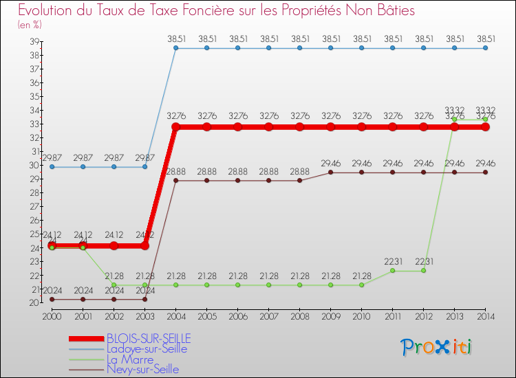 Evolution du taux de la taxe foncière sur les immeubles et terrains non batis pour BLOIS-SUR-SEILLE et les communes proches de 2000 à 2014 Comparaison des taux de la taxe foncière sur les immeubles et terrains non batis pour BLOIS-SUR-SEILLE et les communes voisines de 2000 à 2014