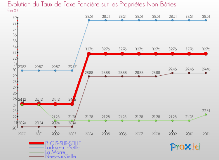 Evolution du taux de la taxe foncière sur les immeubles et terrains non batis pour BLOIS-SUR-SEILLE et les communes proches Comparaison des taux de la taxe foncière sur les immeubles et terrains non batis pour BLOIS-SUR-SEILLE et les communes voisines