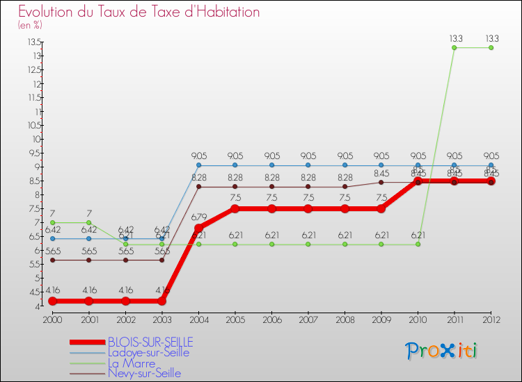 Evolution du taux de la taxe d'habitation pour BLOIS-SUR-SEILLE et les communes proches Comparaison des taux de la taxe d'habitation pour BLOIS-SUR-SEILLE et les communes voisines