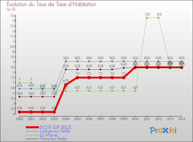 Evolution du taux de la taxe d'habitation pour BLOIS-SUR-SEILLE et les communes proches de 2000 à 2014 Comparaison des taux de la taxe d'habitation pour BLOIS-SUR-SEILLE et les communes voisines de 2000 à 2014