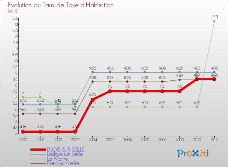 Evolution du taux de la taxe d'habitation pour BLOIS-SUR-SEILLE et les communes proches Comparaison des taux de la taxe d'habitation pour BLOIS-SUR-SEILLE et les communes voisines