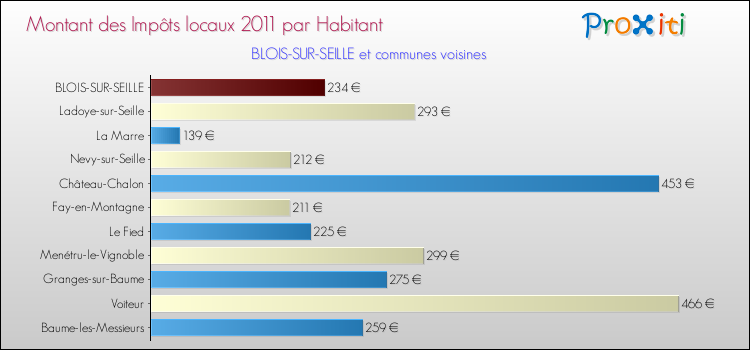 Montant des impôts locaux par Habitant pour BLOIS-SUR-SEILLE et les communes proches Comparaison des impôts locaux par habitant pour BLOIS-SUR-SEILLE et les communes voisines