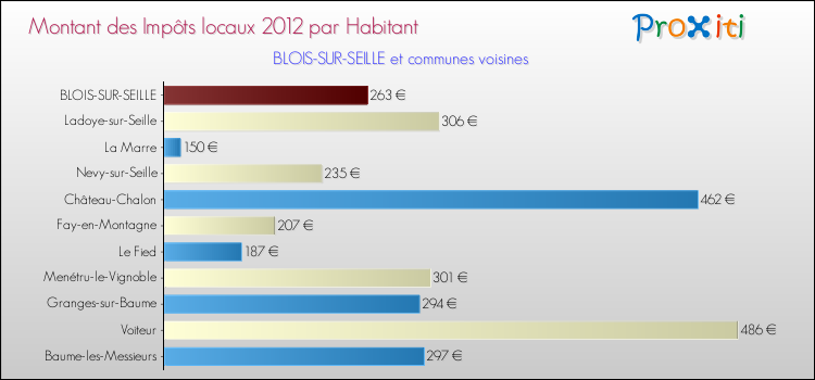 Montant des impôts locaux par Habitant pour BLOIS-SUR-SEILLE et les communes proches Comparaison des impôts locaux par habitant pour BLOIS-SUR-SEILLE et les communes voisines