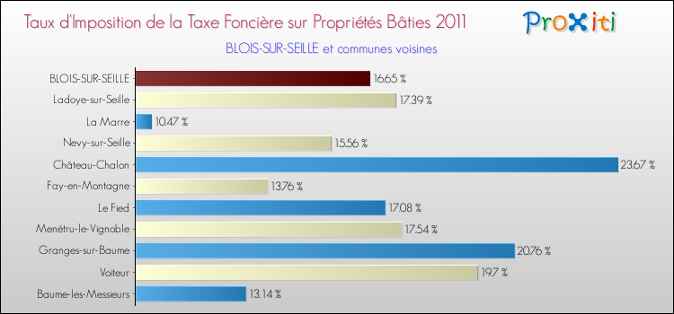 Taux d'imposition de la taxe foncière sur le bati 2011 pour BLOIS-SUR-SEILLE et les communes proches Comparaison des taux d'imposition de la taxe foncière sur le bati 2011 pour BLOIS-SUR-SEILLE et les communes voisines