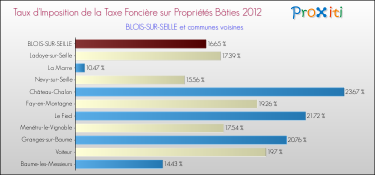 Taux d'imposition de la taxe foncière sur le bati 2012 pour BLOIS-SUR-SEILLE et les communes proches Comparaison des taux d'imposition de la taxe foncière sur le bati 2012 pour BLOIS-SUR-SEILLE et les communes voisines