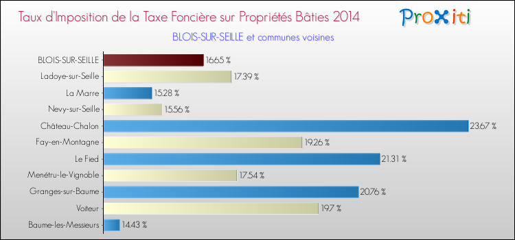 Taux d'imposition de la taxe foncière sur le bati 2014 pour BLOIS-SUR-SEILLE et les communes proches Comparaison des taux d'imposition de la taxe foncière sur le bati 2014 pour BLOIS-SUR-SEILLE et les communes voisines