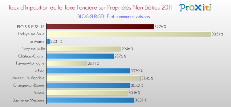 Taux d'imposition de la taxe foncière sur les immeubles et terrains non batis 2011 pour BLOIS-SUR-SEILLE et les communes proches Comparaison des taux d'imposition de la taxe foncière sur les immeubles et terrains non batis 2011 pour BLOIS-SUR-SEILLE et les communes voisines