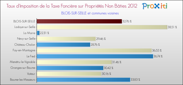 Taux d'imposition de la taxe foncière sur les immeubles et terrains non batis 2012 pour BLOIS-SUR-SEILLE et les communes proches Comparaison des taux d'imposition de la taxe foncière sur les immeubles et terrains non batis 2012 pour BLOIS-SUR-SEILLE et les communes voisines