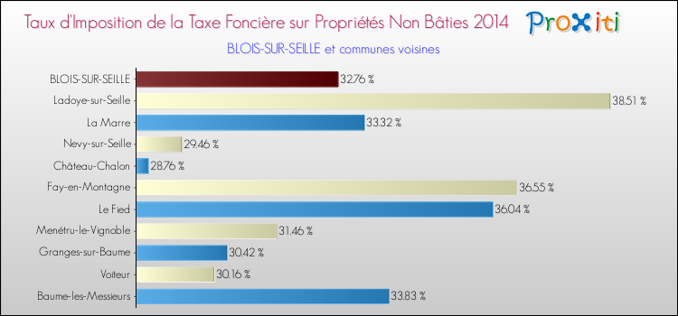 Taux d'imposition de la taxe foncière sur les immeubles et terrains non batis 2014 pour BLOIS-SUR-SEILLE et les communes proches Comparaison des taux d'imposition de la taxe foncière sur les immeubles et terrains non batis 2014 pour BLOIS-SUR-SEILLE et les communes voisines