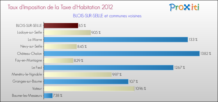 Taux d'imposition de la taxe d'habitation 2012 pour BLOIS-SUR-SEILLE et les communes proches Comparaison des taux d'imposition de la taxe d'habitation 2012 pour BLOIS-SUR-SEILLE et les communes voisines