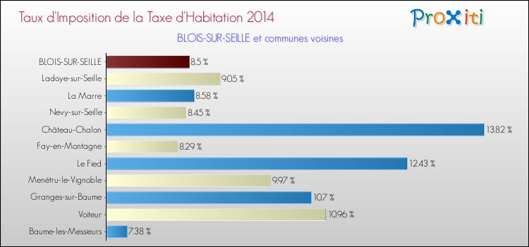 Taux d'imposition de la taxe d'habitation 2014 pour BLOIS-SUR-SEILLE et les communes proches Comparaison des taux d'imposition de la taxe d'habitation 2014 pour BLOIS-SUR-SEILLE et les communes voisines