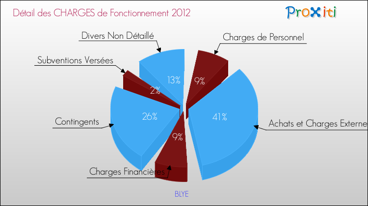 Décomposition des Charges de Fonctionnement 2012 de la commune de BLYE Charges de Fonctionnement 2012 pour la commune de BLYE