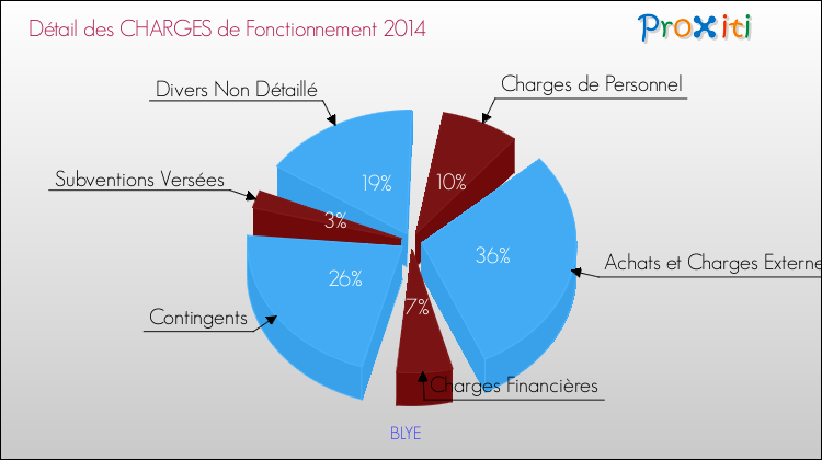 Décomposition des Charges de Fonctionnement 2014 de la commune de BLYE Charges de Fonctionnement 2014 pour la commune de BLYE