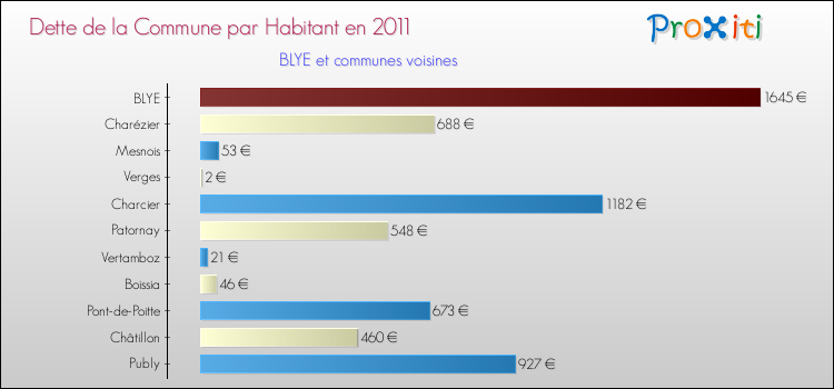 Dette par habitant de la commune en 2011 pour BLYE et les communes proches Comparaison de la dette par habitant de la commune en 2011 pour BLYE et les communes voisines