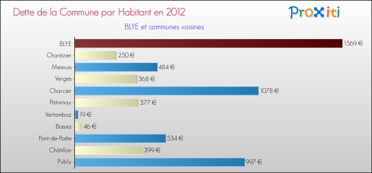 Dette par habitant de la commune en 2012 pour BLYE et les communes proches Comparaison de la dette par habitant de la commune en 2012 pour BLYE et les communes voisines