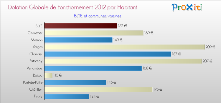 Montant des dotations globales de fonctionnement DGF par Habitant pour BLYE et les communes proches Comparaison des des dotations globales de fonctionnement DGF par habitant pour BLYE et les communes voisines