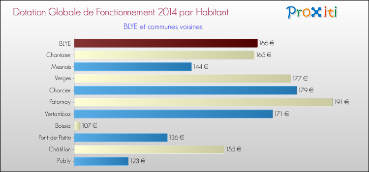 Montant des dotations globales de fonctionnement DGF par Habitant pour BLYE et les communes proches en 2014. Comparaison des des dotations globales de fonctionnement DGF par habitant pour BLYE et les communes voisines en 2014.