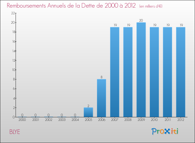 Evolution de l'annuité de la dette pour la commune de BLYE de 2000 à 2012 Annuités de la dette pour BLYE de 2000 à 2012