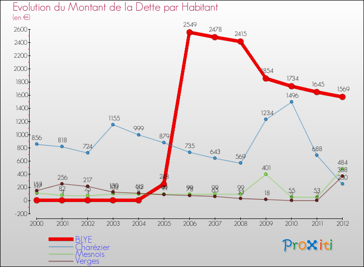 Evolution de la dette par habitant pour la commune de BLYE et les communes proches de 2000 à 2012 Comparaison de la dette par habitant pour BLYE et les communes voisines de 2000 à 2012