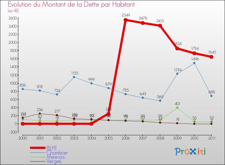 Evolution de la dette par habitant pour la commune de BLYE et les communes proches Comparaison de la dette par habitant pour BLYE et les communes voisines