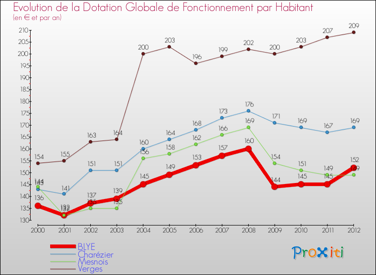 Evolution et montant de la dotation globale de fonctionnement par Habitant pour BLYE et les communes proches Comparaison des dotations globales de fonctionnement par habitant pour BLYE et les communes voisines