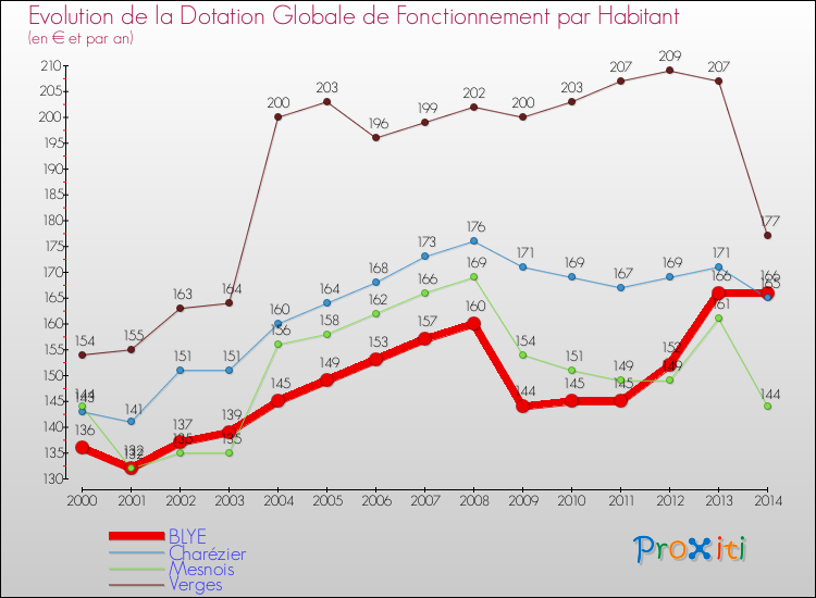 Evolution et montant de la dotation globale de fonctionnement par Habitant pour BLYE et les communes proches de 2000 à 2014. Comparaison des dotations globales de fonctionnement par habitant pour BLYE et les communes voisines de 2000 à 2014.