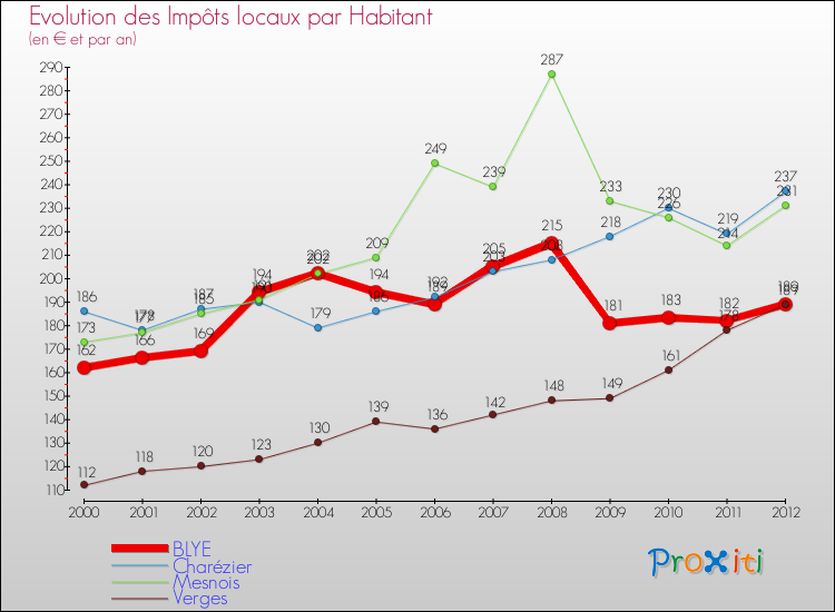 Evolution et montant des impôts locaux par Habitant pour BLYE et les communes proches Comparaison des impôts locaux par habitant pour BLYE et les communes voisines