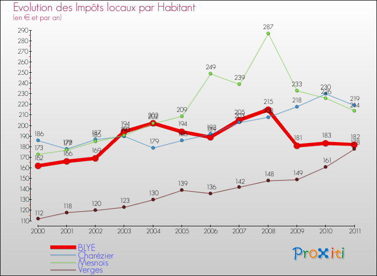 Evolution et montant des impôts locaux par Habitant pour BLYE et les communes proches Comparaison des impôts locaux par habitant pour BLYE et les communes voisines