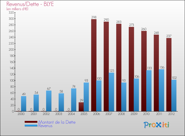 Evolution comparée de la dette et des revenus pour la commune de BLYE de 2000 à 2012 Comparaison de la dette et des revenus pour BLYE de 2000 à 2012