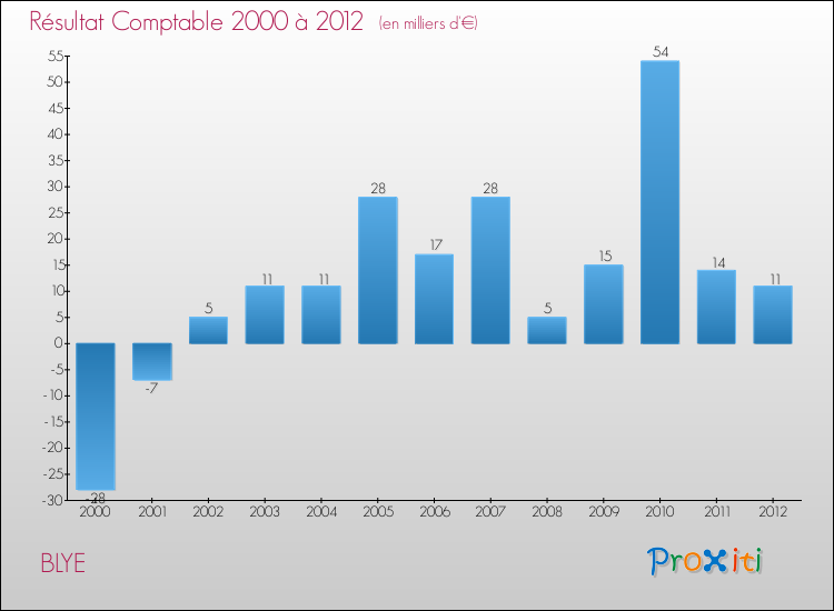 Evolution du résultat comptable pour la commune de BLYE de 2000 à 2012 Evolution du résultat comptable pour BLYE de 2000 à 2012