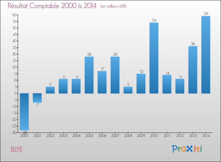 Evolution du résultat comptable pour la commune de BLYE de 2000 à 2014 Evolution du résultat comptable pour BLYE de 2000 à 2014
