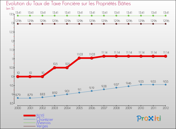 Evolution du taux de la taxe foncière sur le bati pour BLYE et les communes proches de 2000 à 2012 Comparaison des taux de taxe foncière sur le bati pour BLYE et les communes voisines de 2000 à 2012
