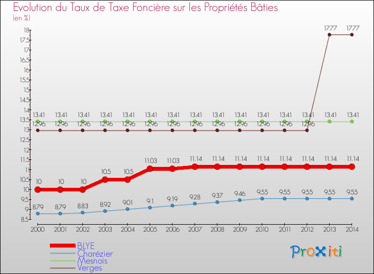 Evolution du taux de la taxe foncière sur le bati pour BLYE et les communes proches de 2000 à 2014 Comparaison des taux de taxe foncière sur le bati pour BLYE et les communes voisines de 2000 à 2014