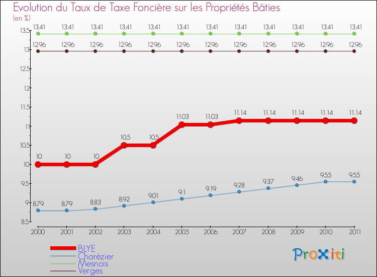 Evolution du taux de la taxe foncière sur le bati pour BLYE et les communes proches Comparaison des taux de taxe foncière sur le bati pour BLYE et les communes voisines