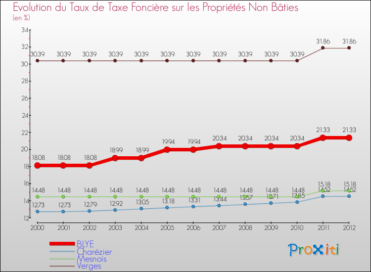 Evolution du taux de la taxe foncière sur les immeubles et terrains non batis pour BLYE et les communes proches de 2000 à 2012 Comparaison des taux de la taxe foncière sur les immeubles et terrains non batis pour BLYE et les communes voisines de 2000 à 2012