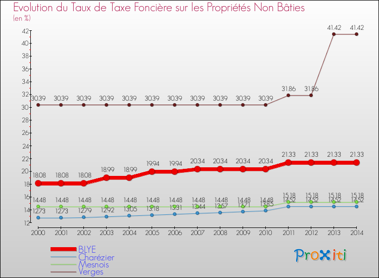 Evolution du taux de la taxe foncière sur les immeubles et terrains non batis pour BLYE et les communes proches de 2000 à 2014 Comparaison des taux de la taxe foncière sur les immeubles et terrains non batis pour BLYE et les communes voisines de 2000 à 2014