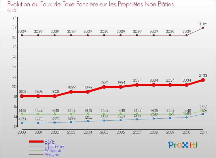 Evolution du taux de la taxe foncière sur les immeubles et terrains non batis pour BLYE et les communes proches Comparaison des taux de la taxe foncière sur les immeubles et terrains non batis pour BLYE et les communes voisines