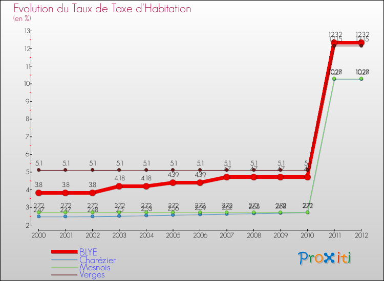 Evolution du taux de la taxe d'habitation pour BLYE et les communes proches Comparaison des taux de la taxe d'habitation pour BLYE et les communes voisines