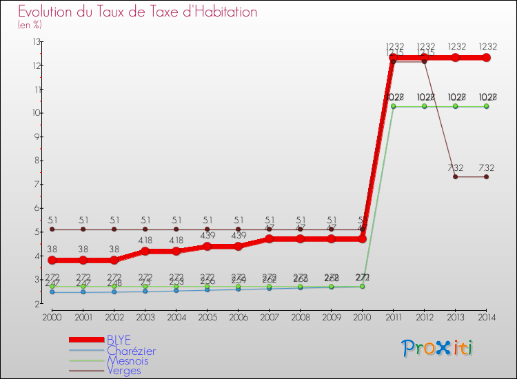 Evolution du taux de la taxe d'habitation pour BLYE et les communes proches de 2000 à 2014 Comparaison des taux de la taxe d'habitation pour BLYE et les communes voisines de 2000 à 2014