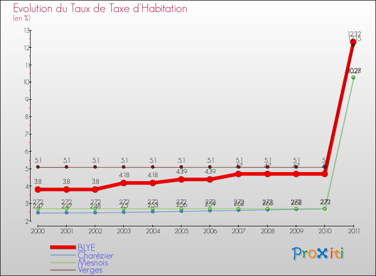 Evolution du taux de la taxe d'habitation pour BLYE et les communes proches Comparaison des taux de la taxe d'habitation pour BLYE et les communes voisines