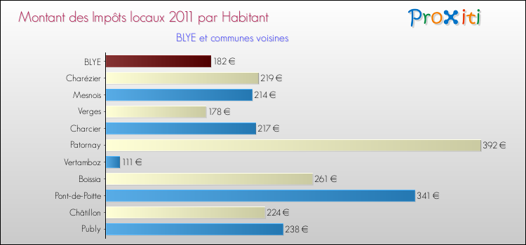 Montant des impôts locaux par Habitant pour BLYE et les communes proches Comparaison des impôts locaux par habitant pour BLYE et les communes voisines