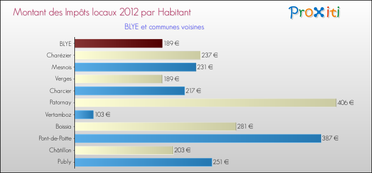 Montant des impôts locaux par Habitant pour BLYE et les communes proches Comparaison des impôts locaux par habitant pour BLYE et les communes voisines
