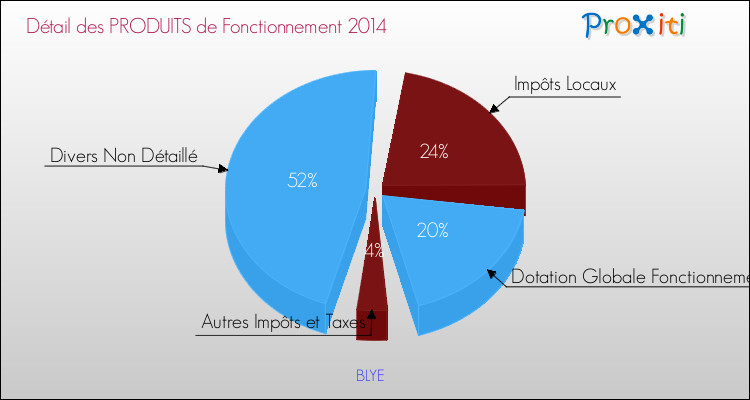 Décomposition du Budget de Fonctionnement 2014 de la commune de BLYE Budget de Fonctionnement 2014 pour la commune de BLYE