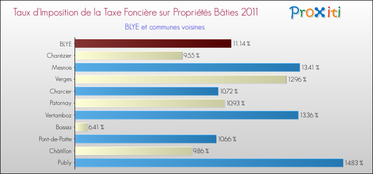 Taux d'imposition de la taxe foncière sur le bati 2011 pour BLYE et les communes proches Comparaison des taux d'imposition de la taxe foncière sur le bati 2011 pour BLYE et les communes voisines