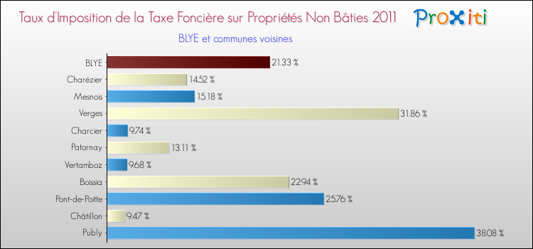 Taux d'imposition de la taxe foncière sur les immeubles et terrains non batis 2011 pour BLYE et les communes proches Comparaison des taux d'imposition de la taxe foncière sur les immeubles et terrains non batis 2011 pour BLYE et les communes voisines
