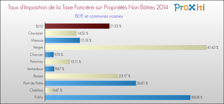 Taux d'imposition de la taxe foncière sur les immeubles et terrains non batis 2014 pour BLYE et les communes proches Comparaison des taux d'imposition de la taxe foncière sur les immeubles et terrains non batis 2014 pour BLYE et les communes voisines