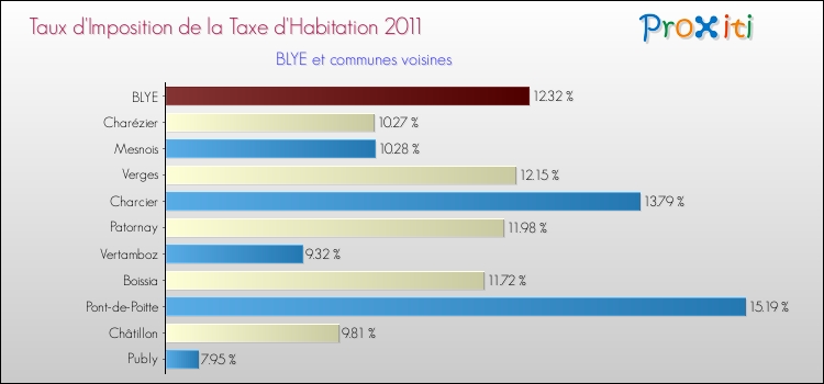 Taux d'imposition de la taxe d'habitation 2011 pour BLYE et les communes proches Comparaison des taux d'imposition de la taxe d'habitation 2011 pour BLYE et les communes voisines