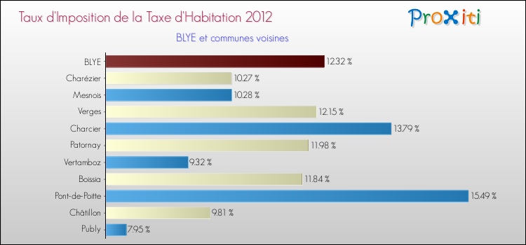 Taux d'imposition de la taxe d'habitation 2012 pour BLYE et les communes proches Comparaison des taux d'imposition de la taxe d'habitation 2012 pour BLYE et les communes voisines