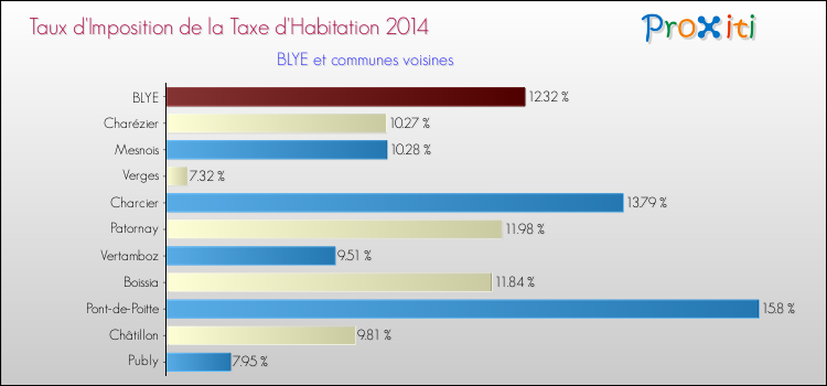 Taux d'imposition de la taxe d'habitation 2014 pour BLYE et les communes proches Comparaison des taux d'imposition de la taxe d'habitation 2014 pour BLYE et les communes voisines