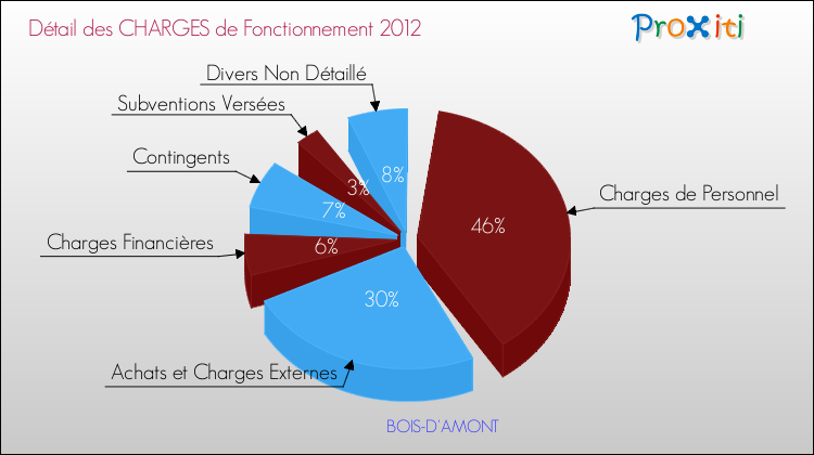 Décomposition des Charges de Fonctionnement 2012 de la commune de BOIS-D'AMONT Charges de Fonctionnement 2012 pour la commune de BOIS-D'AMONT